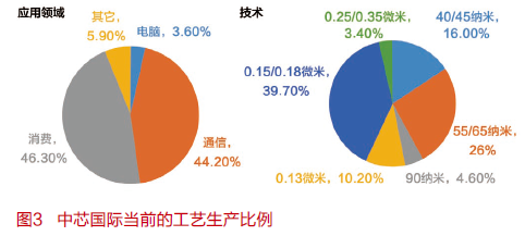 28納米工藝 中高聯合創(chuàng)新助力國產芯片持續(xù)突破